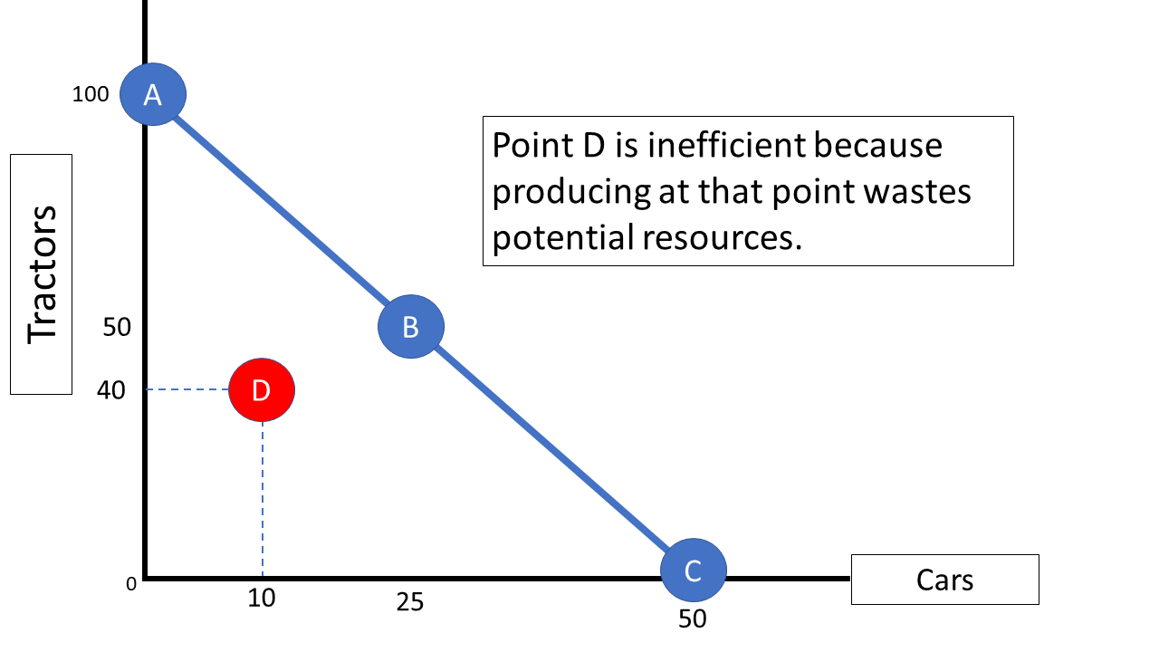 41-the-diagram-above-shows-the-production-possibilities-curve-for-two